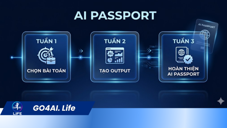 Người học hoàn thiện AI Passport qua quá trình chọn bài toán, tạo output và đo kết quả cải thiện.